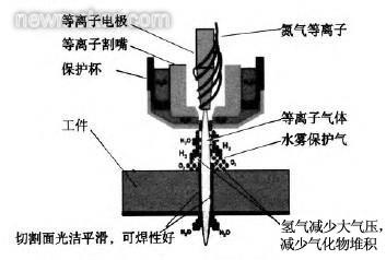 電焊改等離子,從電焊到等離子切割技術(shù)，一種綜合性的分析與解釋,整體執(zhí)行講解_ChromeOS28.89.72