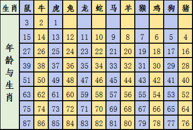 2024十二生肖49碼表