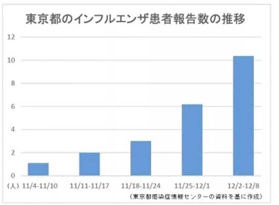 是的，根據(jù)我最后獲得的信息（時(shí)間可能有所延遲），日本流感患者人數(shù)已經(jīng)創(chuàng)下了歷史新高。隨著新型流感病毒的爆發(fā)，日本也受到了嚴(yán)重的影響，流感病例數(shù)量急劇增加。，然而，請(qǐng)注意這些信息可能已經(jīng)過時(shí)，因?yàn)橐咔榈那闆r在不斷變化。我建議您查閱最新的新聞報(bào)道或訪問相關(guān)的衛(wèi)生部門網(wǎng)站以獲取最新的信息。同時(shí)，請(qǐng)注意保護(hù)自己和周圍的人，遵循當(dāng)?shù)氐男l(wèi)生指導(dǎo)，如戴口罩、勤洗手、保持社交距離等。