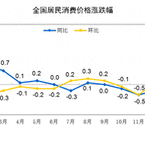 CPI（消費者物價指數(shù)）是衡量經(jīng)濟中消費品價格水平變化的指數(shù)。根據(jù)我所掌握的知識，目前無法預(yù)測未來的CPI漲幅，包括關(guān)于2024年全年CPI上漲0.2%的信息。CPI受到多種因素的影響，包括經(jīng)濟狀況、政策調(diào)整、市場供需等。因此，對于未來的CPI漲幅，需要進行實時的經(jīng)濟分析和數(shù)據(jù)監(jiān)測。，如果您想了解未來的CPI趨勢，建議您關(guān)注權(quán)威機構(gòu)發(fā)布的經(jīng)濟預(yù)測報告、政策動向以及市場動態(tài)等信息，以便更好地了解經(jīng)濟狀況和物價走勢。