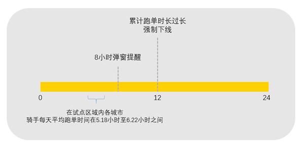 美團(tuán)試點騎手過度跑單將強(qiáng)制下線