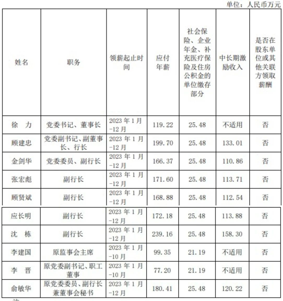 多家銀行補發(fā)高管2023年工資