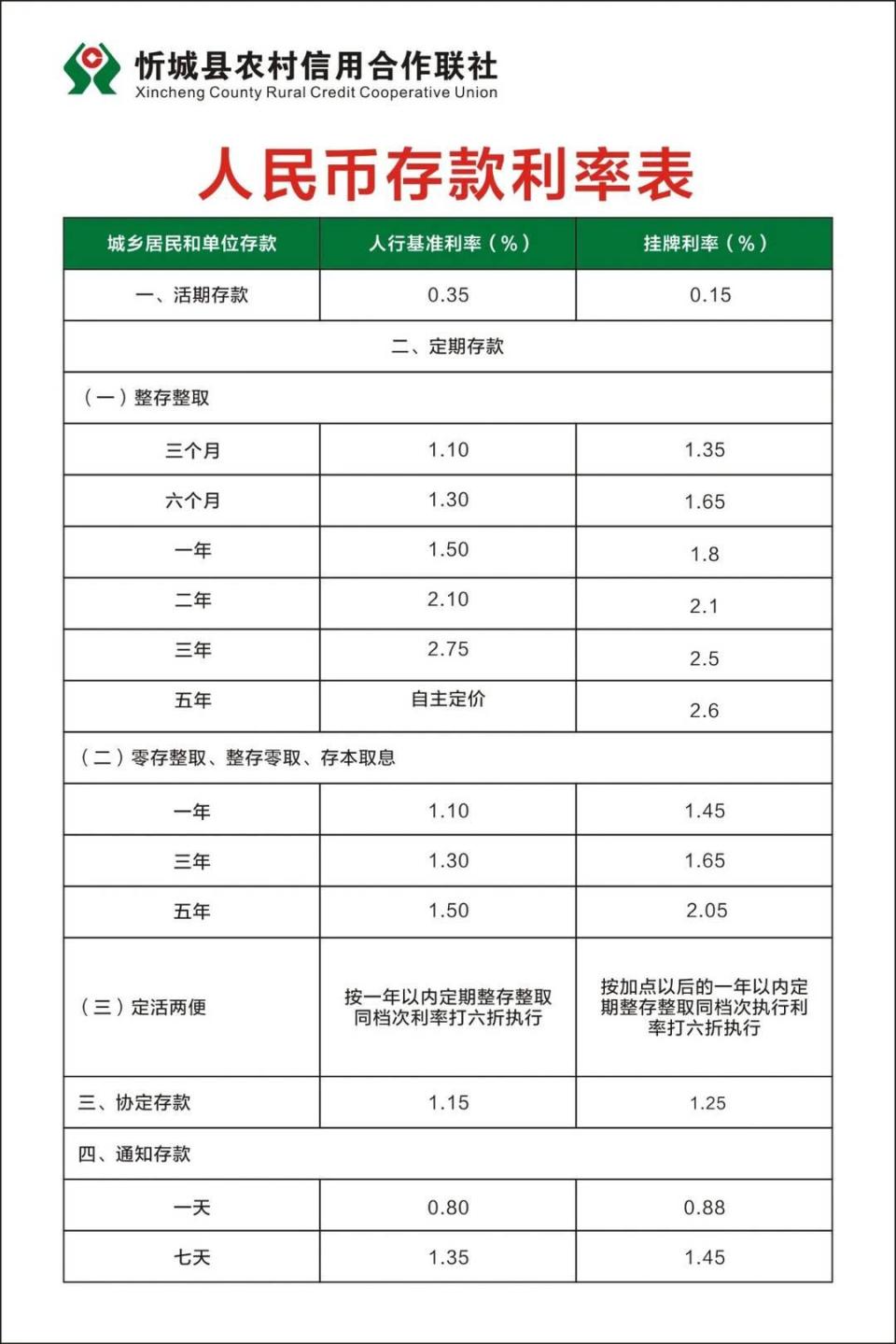 多家中小銀行上調(diào)存款利率