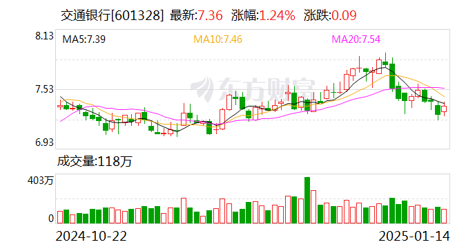 信用卡最低還款額比例“卷”出新低