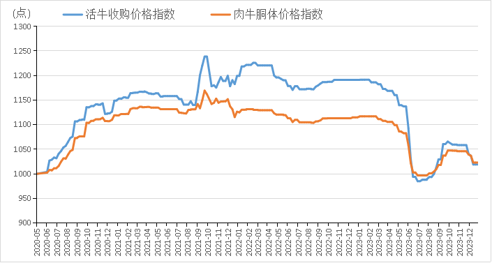 牛肉價格連續(xù)12個月下跌