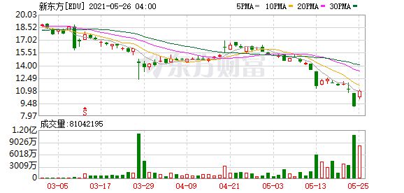 熱門中概股多數(shù)上漲 網(wǎng)易漲超8%