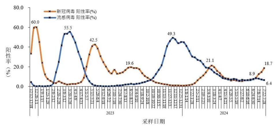 我國近期流感陽性率上升明顯