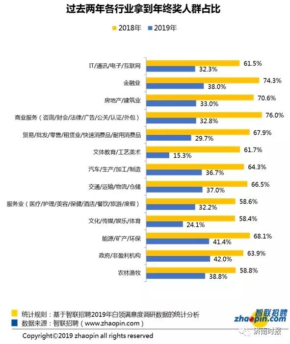 報(bào)告稱(chēng)職場(chǎng)人年終獎(jiǎng)平均6091元