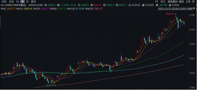 金店因金價爆漲拒發(fā)貨賠15萬差價