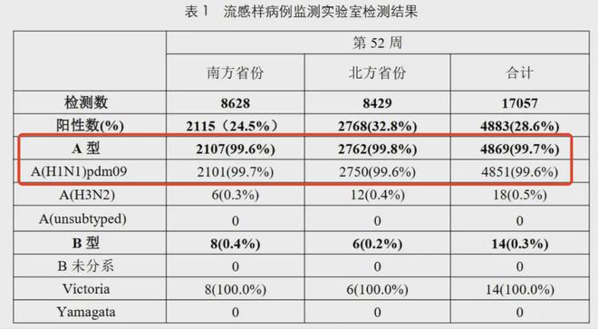 全國(guó)流感病毒陽(yáng)性率快速上升