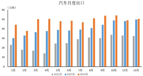 中汽協(xié)：2024年12月汽車出口50.4萬輛