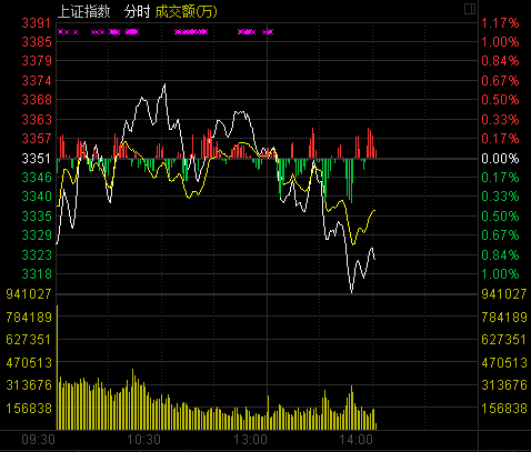 三大指數(shù)連續(xù)下挫滬指退守3200點