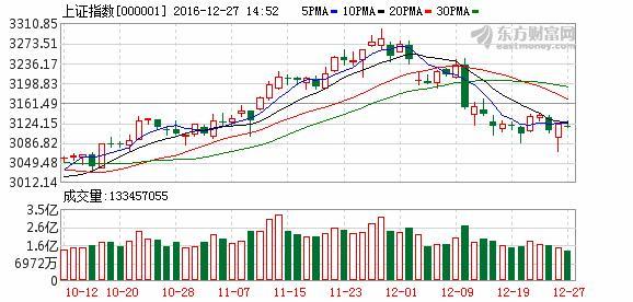 滬指創(chuàng)近3個(gè)月以來新低