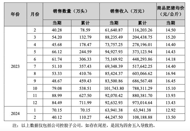 龍頭豬企銷售數(shù)據(jù)向好