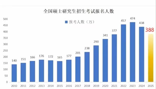 考研人數(shù)已連續(xù)兩年下降