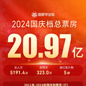 2024年觀影人次破10億