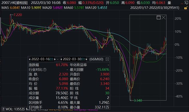 地產股持續(xù)走高 萬科A股漲停