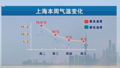 上海本周或迎年度首個(gè)寒潮預(yù)警