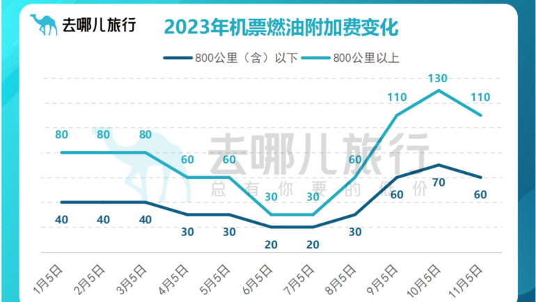 澳門正版841995論壇在哪,燃油附加費(fèi)上調(diào) 機(jī)票價(jià)格卻開(kāi)始跳水