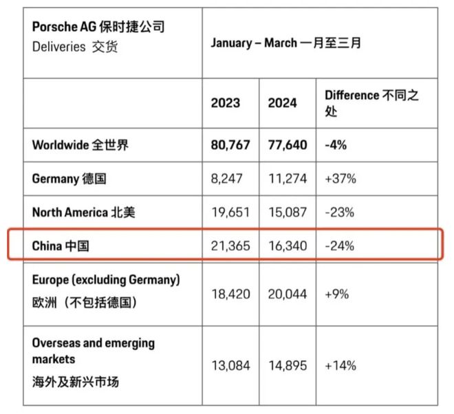 2025澳門碼免費精準(zhǔn)資料,保時捷2024中國市場銷售同比下滑28%