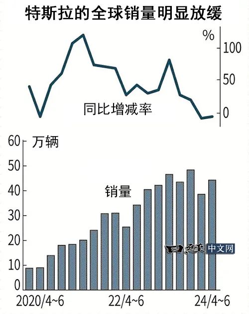 澳門今晚必開一肖,特斯拉全球年銷量首現(xiàn)負(fù)增長