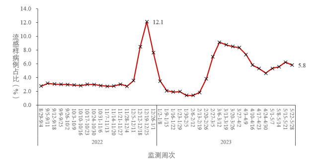 2025年白小姐一肖一碼今晚開獎,全國流感病毒陽性率快速上升