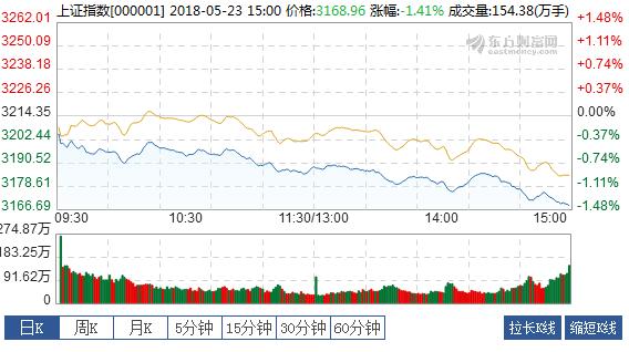 澳門今晚必中一肖八百圖庫,滬指3連跌 家電股低迷