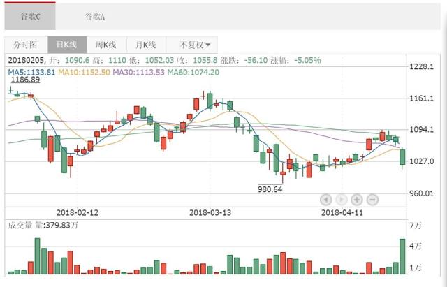 澳門天天彩免費資料大,谷歌美股盤后一度跌超8%