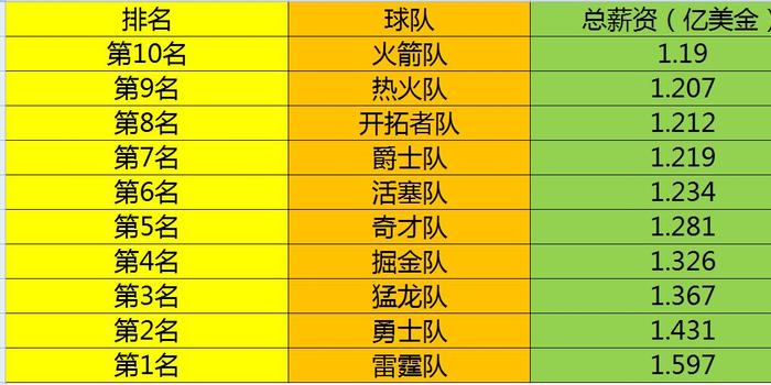 神算子獎(jiǎng)圖,NBA目前只有10支球隊(duì)需要繳納奢侈稅