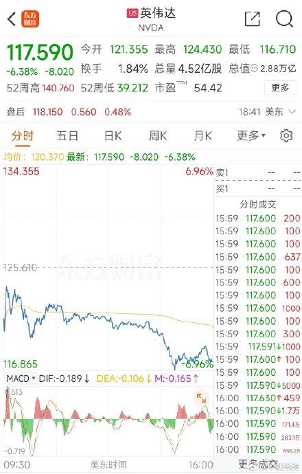 494949今晚最快開獎結(jié)果2025,英偉達一夜蒸發(fā)超4萬億 創(chuàng)美股紀錄