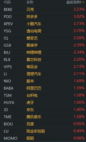 本期香港碼開獎(jiǎng)結(jié)果八百圖庫(kù),熱門中概股普漲 百度漲超3%